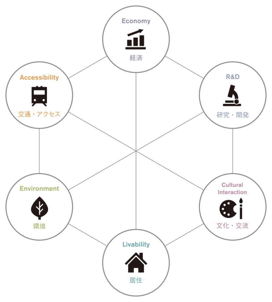 Economy, Research and Development, Cultural Interaction, Livability, Environment, and Accessibility